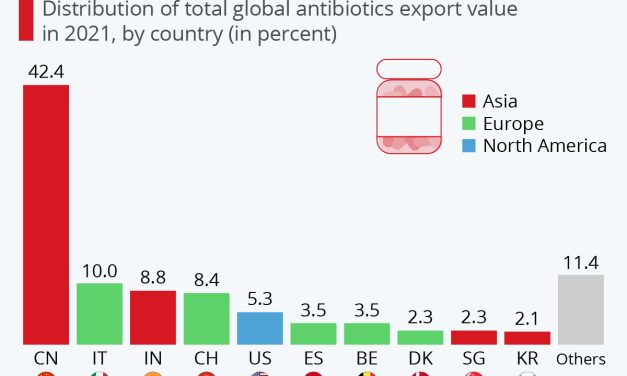 INFOGRAFIC: China domină piața antibioticelor la nivel global