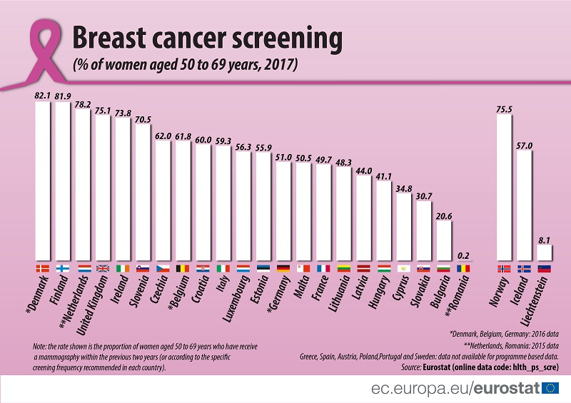 România este codaşă în UE la screening-ul pentru cancerul mamar