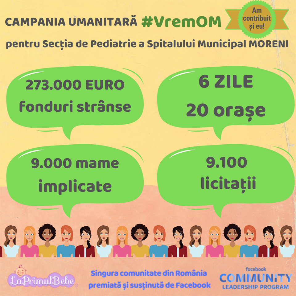 273.000 de euro au fost strânși în campania umanitară pentru Secția de Pediatrie a Spitalului Municipal Moreni