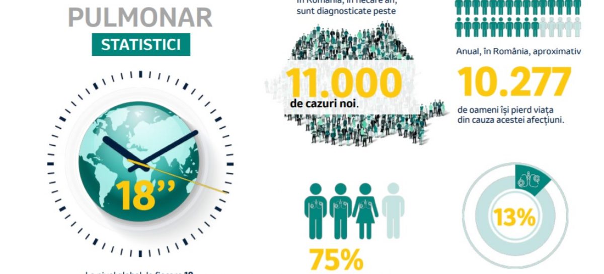 16.000 de români într-un test online pentru detectarea riscului de cancer pulomnar