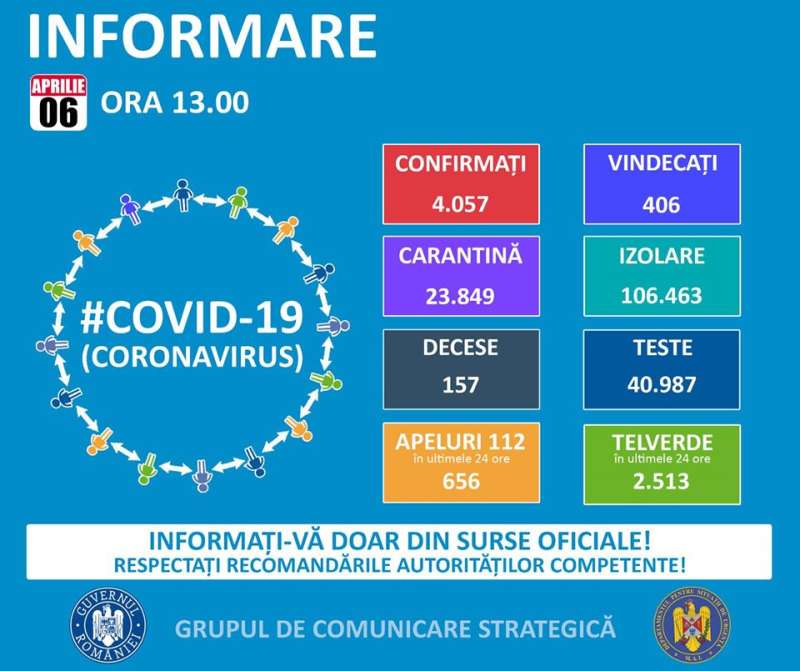 GCS: 4.057 de persoane infectate cu noul coronavirus în România