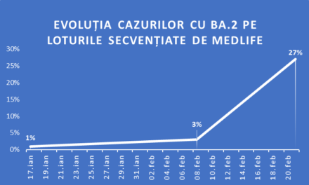 MedLife a identificat 46 de cazuri noi de infectare cu subvarianta BA.2 în urma procesului de secvențiere a 171 de probe