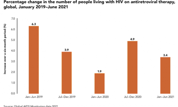 La nivel global, procentul persoanelor cu HIV aflate sub terapie antiretrovirală s-a modificat