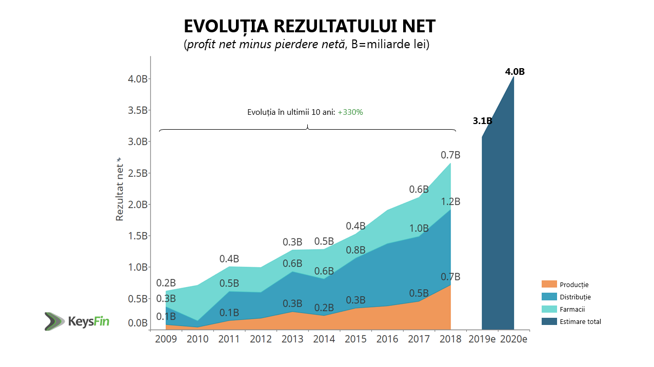 Industria farmaceutică din România va înregistra afaceri record în 2020, de 68 de miliarde de lei