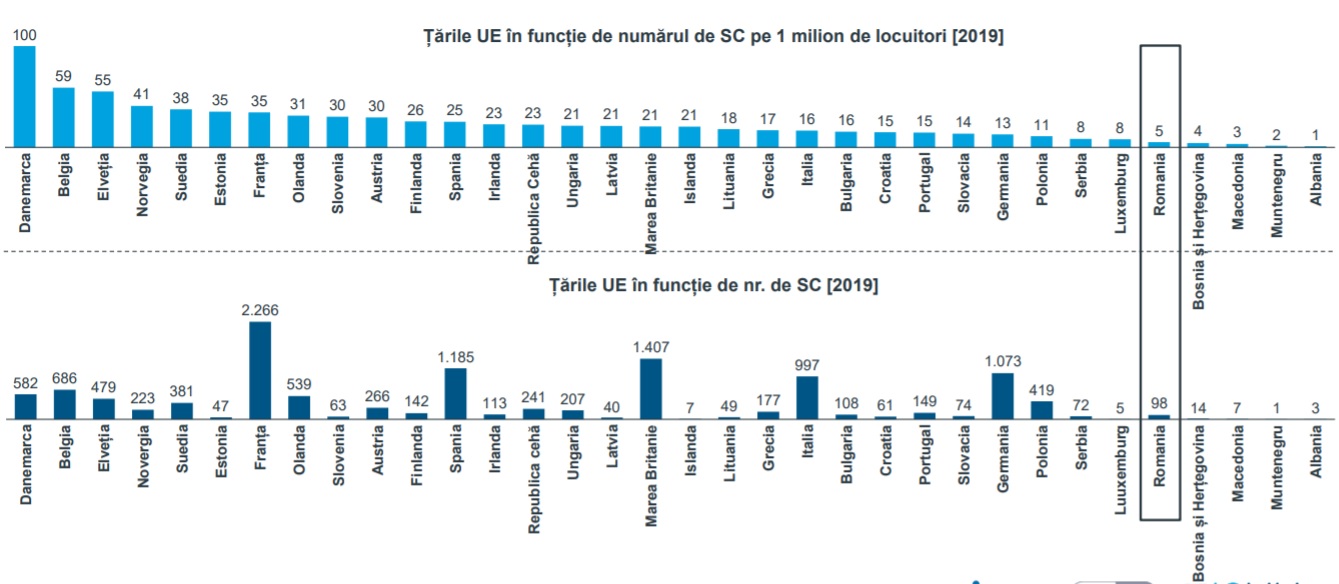 România, mai puțin atractivă ca alte țări din regiune pentru organizarea de studii clinice