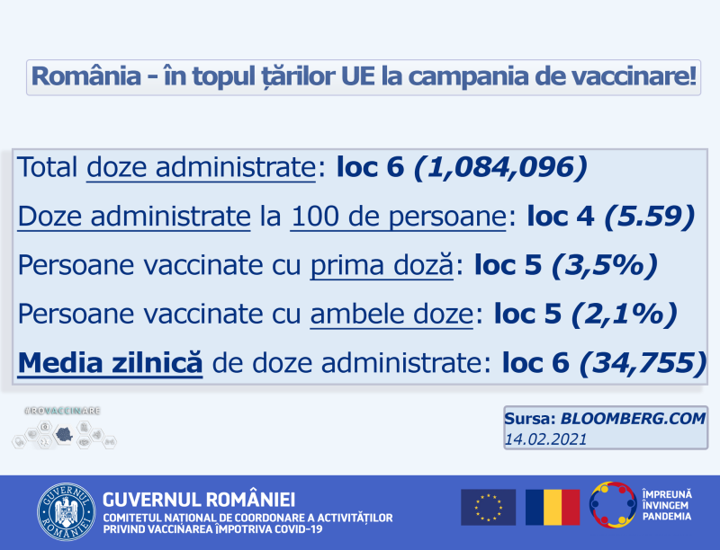 CNCAV: România – în topul ţărilor UE la campania de vaccinare anti-COVID