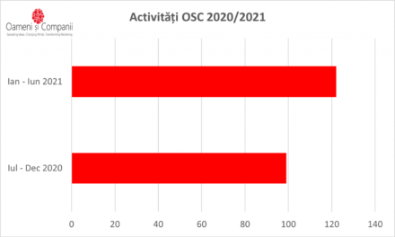 +8200 de participanți la întâlnirile comunităților OSC din primele 6 luni ale anului