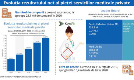 Piața serviciilor medicale private a urcat la un nivel record în 2021