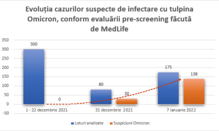 MedLife anunță încă 137 de cazuri suspecte de infectare cu Omicron din 175 de probe analizate prin metoda pre-screening PCR