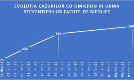 MedLife: Din cele peste 400 de probe secvențiate de la începutul valului 5, pe lotul studiat în ultima săptămână, procentul probelor cu noua tulpină Omicron a urcat la 100%