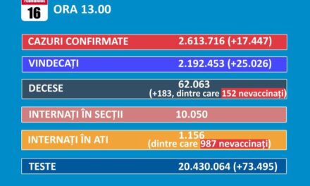 GCS: 17.447 de cazuri noi de COVID-19; peste 73.000 de teste efectuate în ultimele 24 de ore