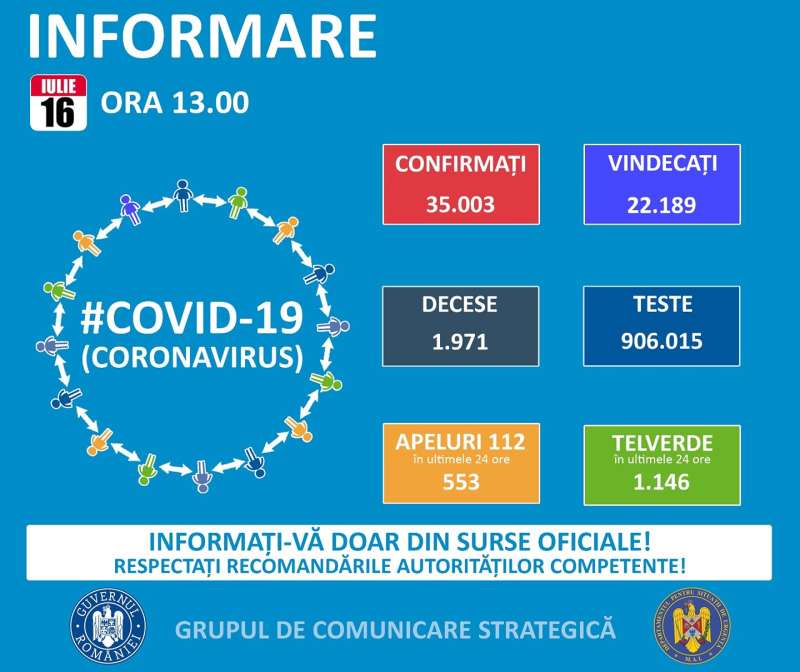 777 de noi cazuri de coronavirus in Romania
