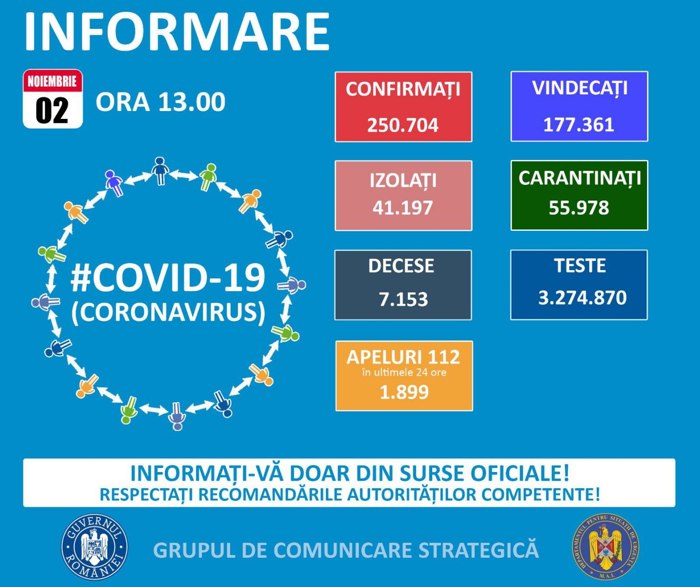 4.041 de cazuri noi de COVID-19;10.566 de teste efectuate în ultimele 24 de ore