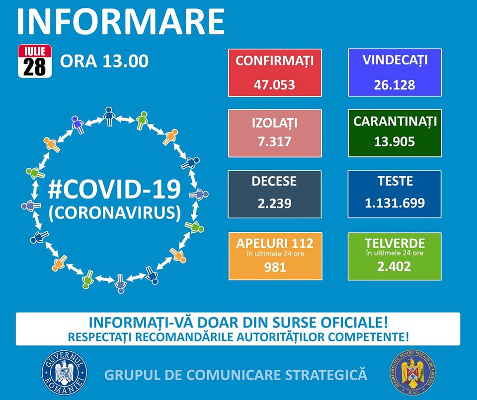 GCS: 1.151 de cazuri noi de COVID-19; numărul total de îmbolnăviri – 47.053