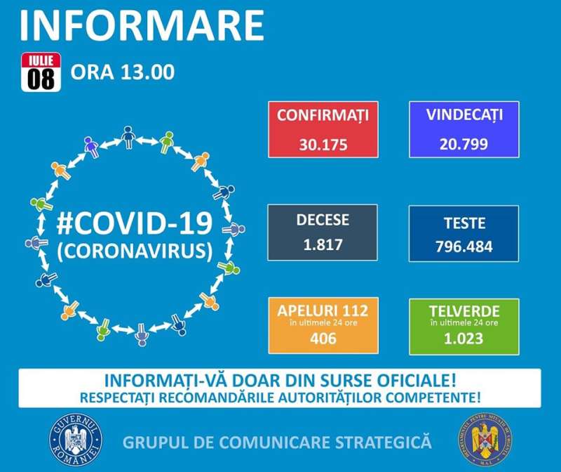 GCS: 555 de cazuri noi de infectare cu coronavirus; în total – 30.175 de îmbolnăviri