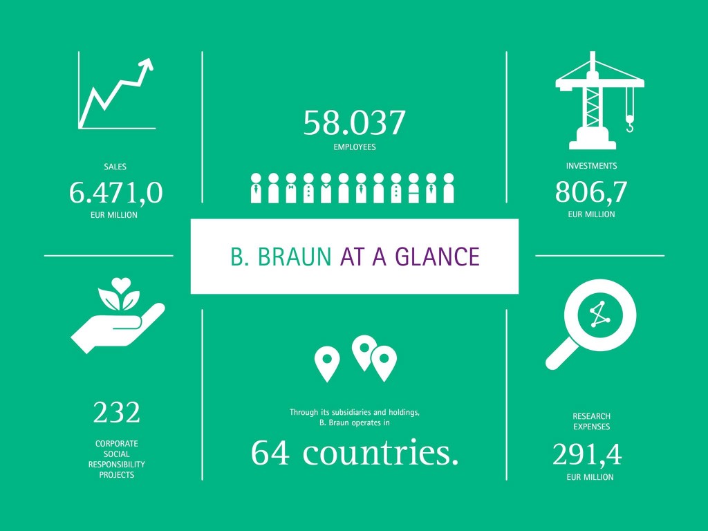 Infografic: Totul despre BBraun într-o singură imagine